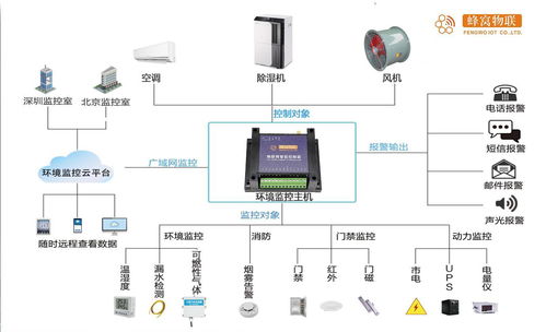 4G遠(yuǎn)程溫濕度傳感器在機(jī)房中的應(yīng)用 福建蜂窩物聯(lián)網(wǎng)科技的創(chuàng)新網(wǎng)絡(luò)技術(shù)服務(wù)